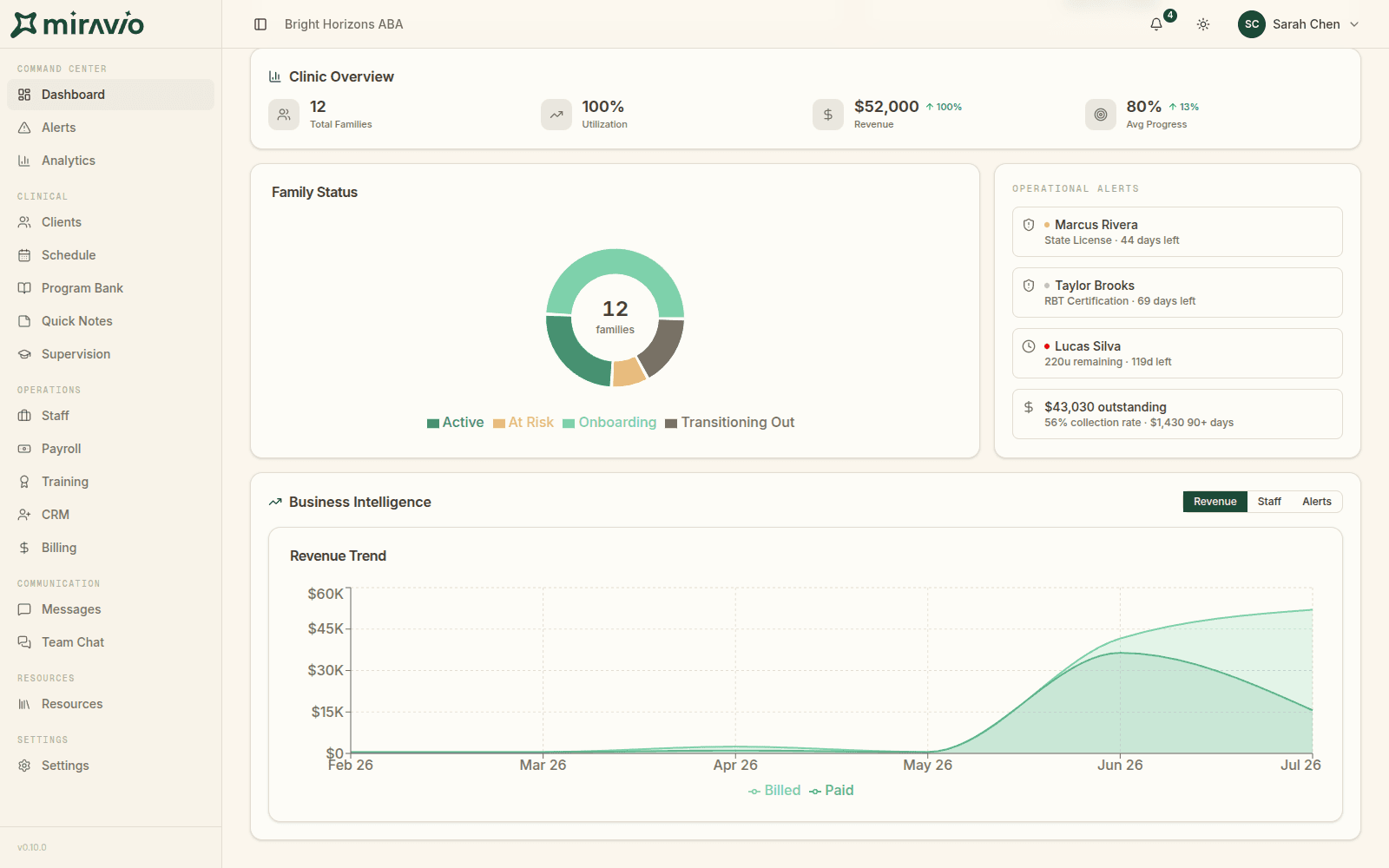 Miravio's clinic intelligence view: family status breakdown, operational alerts, and the billed-versus-paid revenue trend
